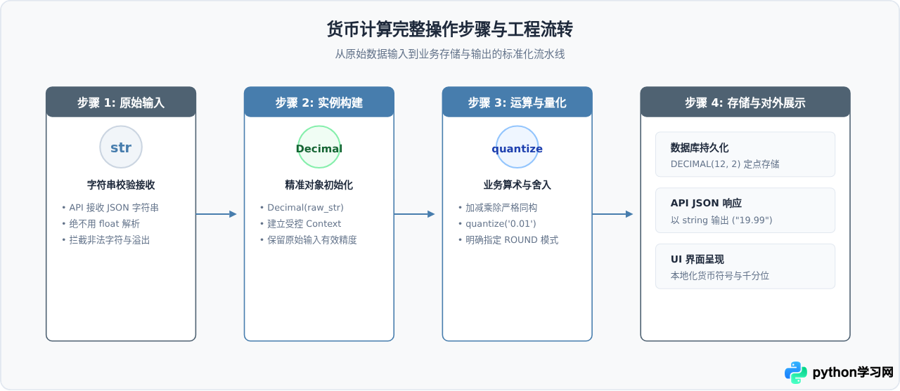 Python decimal在货币计算中的最佳实践：存储、计算与格式化