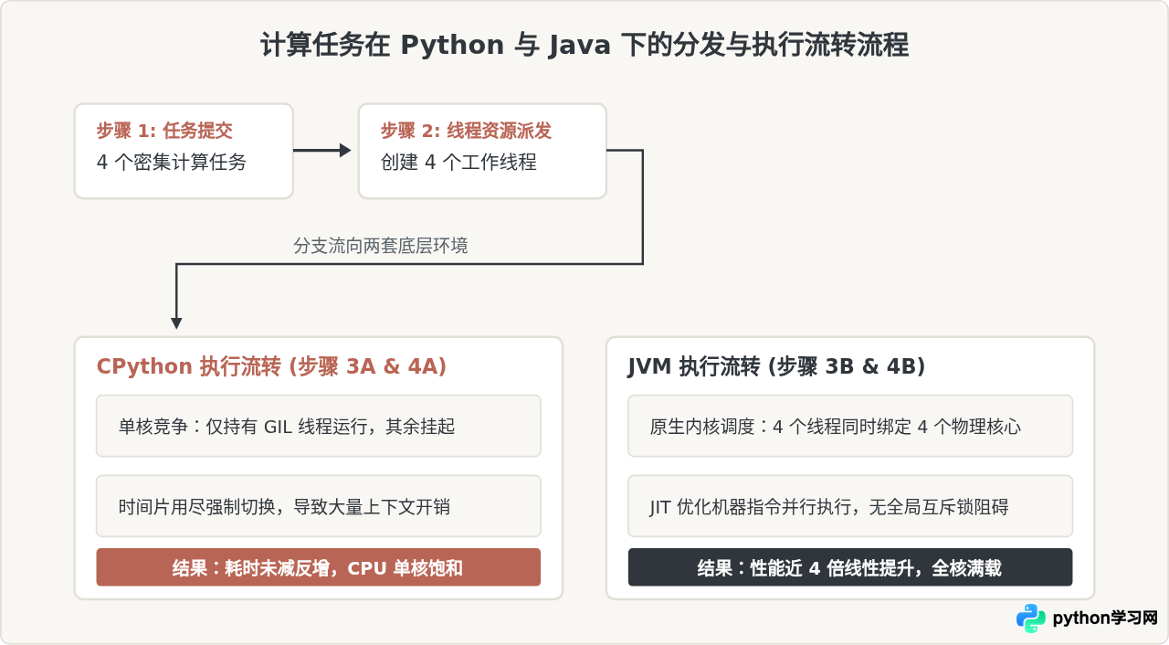 Python和Java在并发处理上的差异：多线程与GIL限制