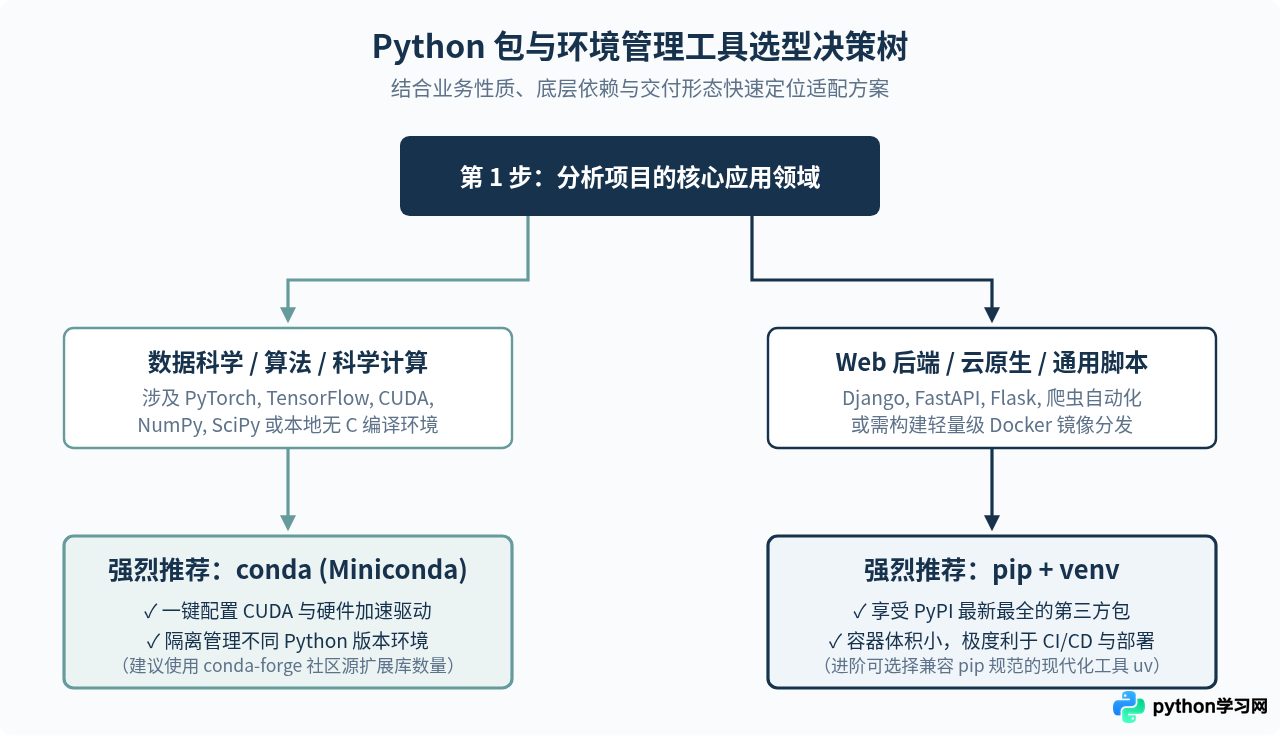 Python用pip还是conda下载库：两种包管理工具的区别与选择