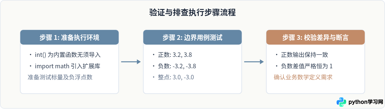 Python中int()截断与math.floor向下取整的区别