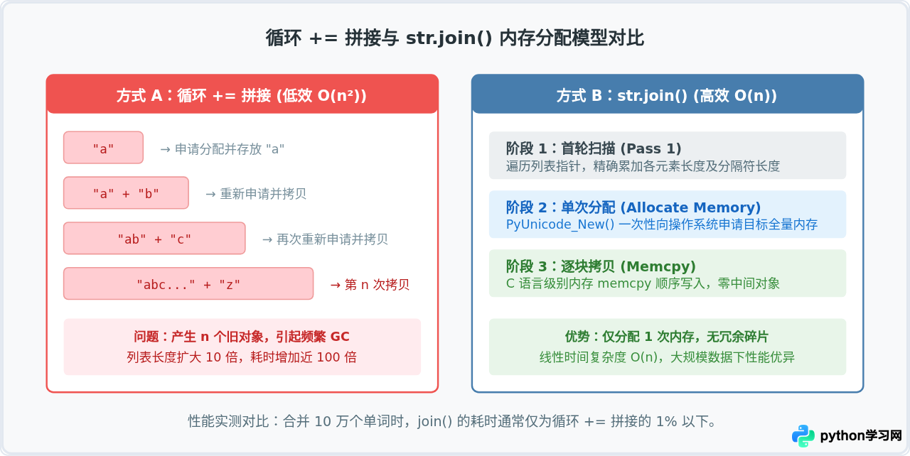 Python join方法怎么高效合并列表为字符串？