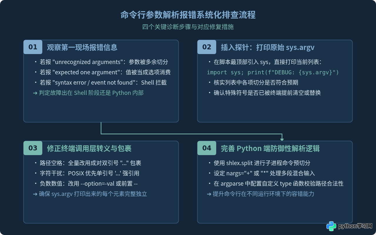 Python命令行参数解析报错：常见空格与特殊字符处理技巧