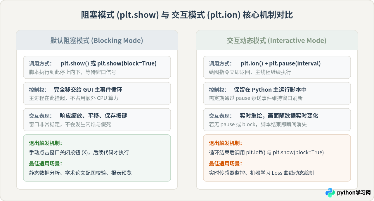 Python Matplotlib绘图窗口一闪而过，怎么让它保持显示