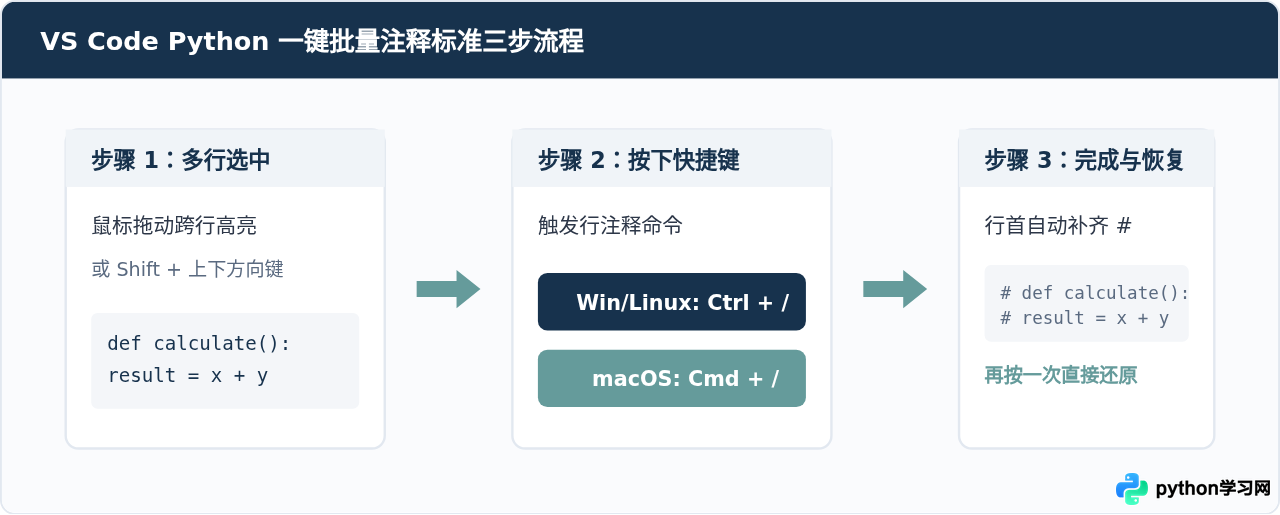 VS Code中Python代码怎么一键批量注释