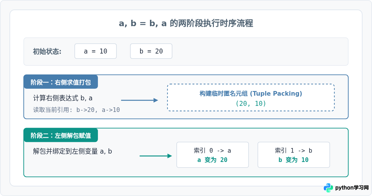 Python元组解包技巧：怎么优雅地交换变量值