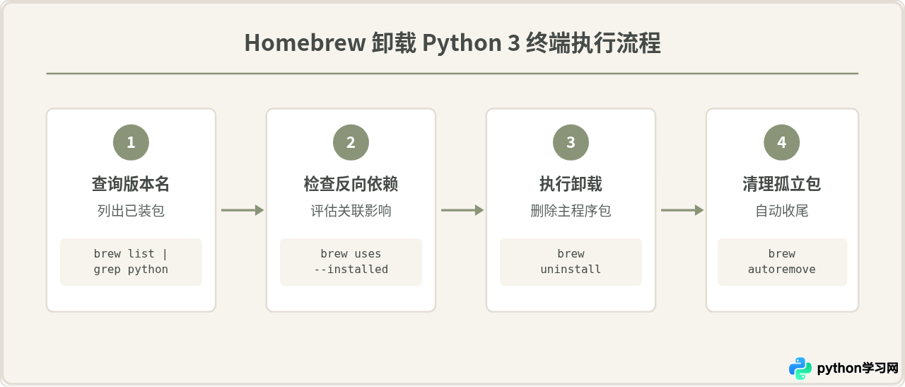 macOS终端卸载Python3：Homebrew命令与手动删除残留文件