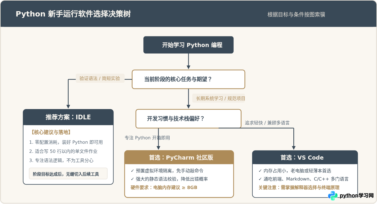 Python运行软件推荐：IDLE、PyCharm与VS Code新手怎么选