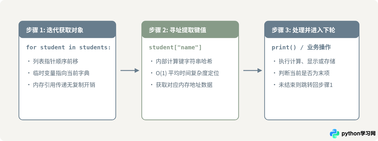 Python遍历字典列表：基础for循环与键值访问示例