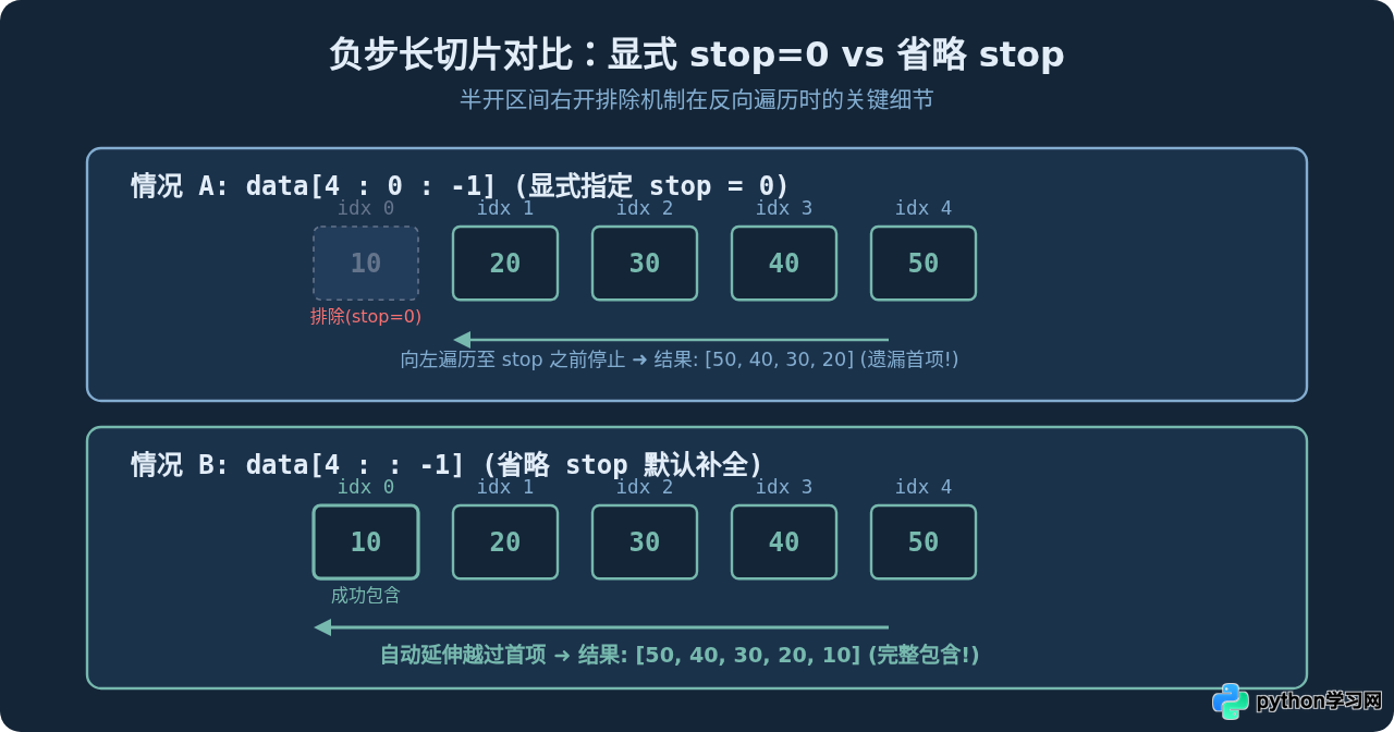 Python切片省略start或stop时的默认规则
