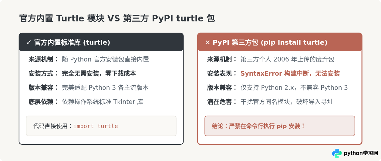 Python海龟绘图(Turtle)需要单独下载安装吗