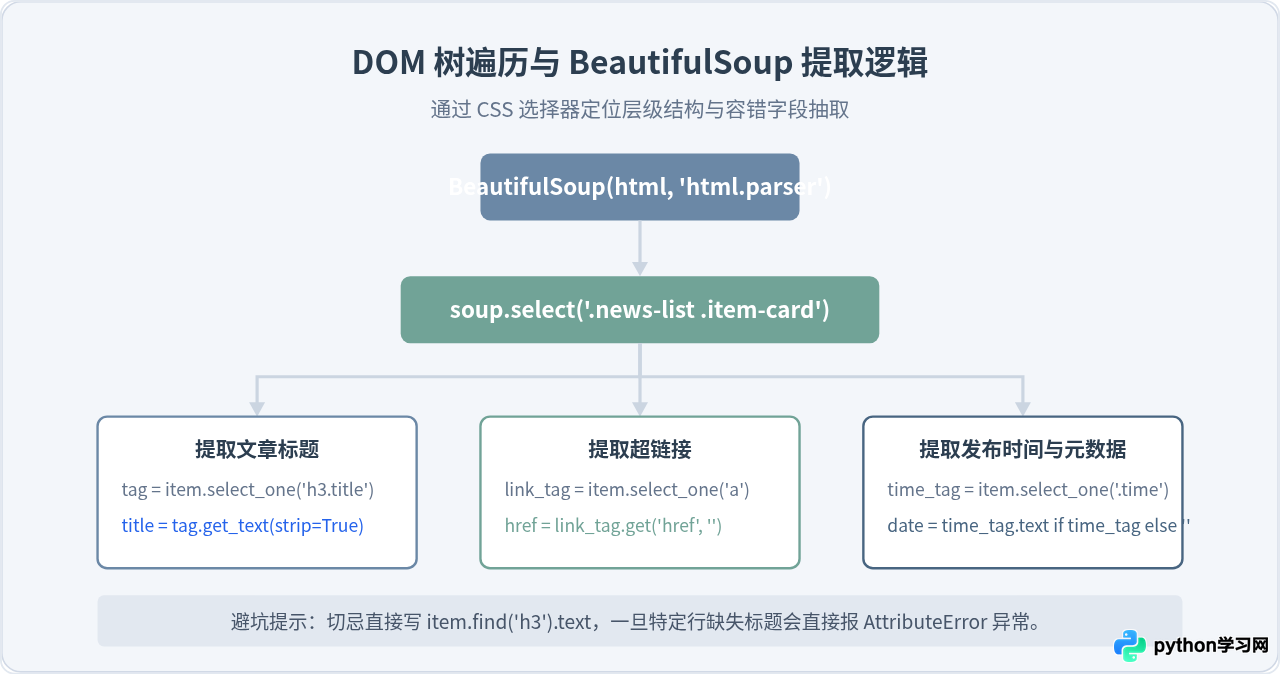 Python requests爬虫完整代码实例：网页获取、解析与数据存储