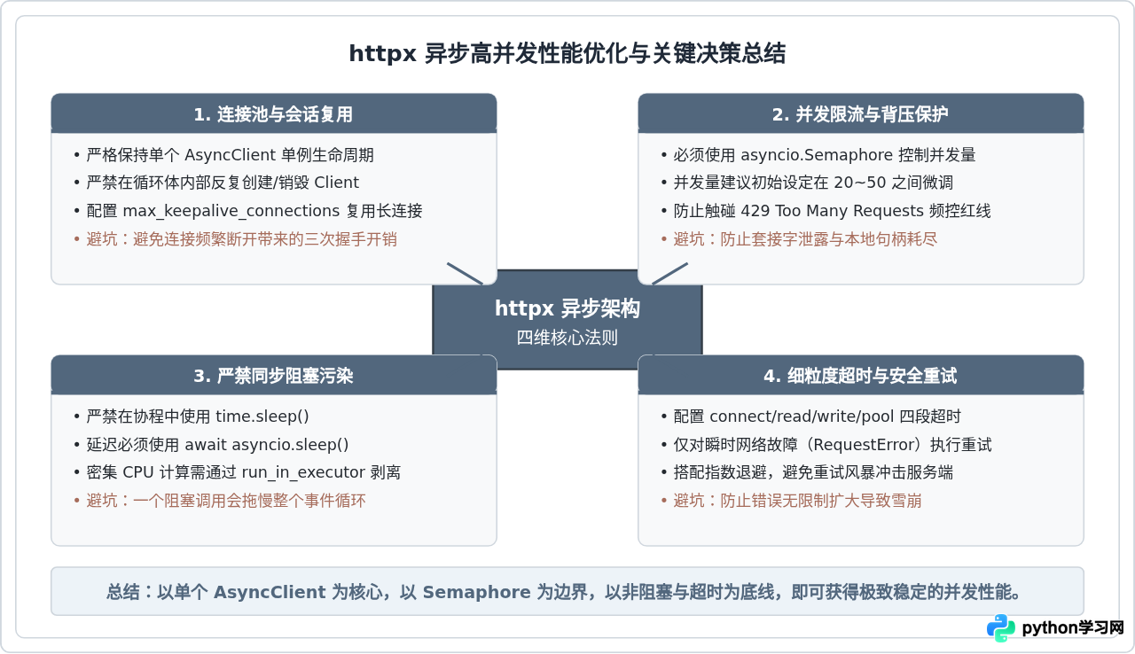 Python httpx异步请求指南：提升数据接口并发性能