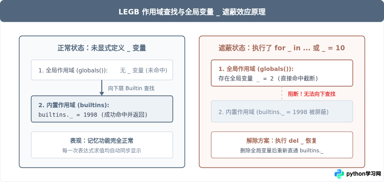 Python交互式解释器中下划线_代表什么？