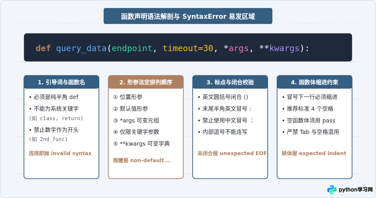 Python定义函数报错SyntaxError或TypeError怎么解决