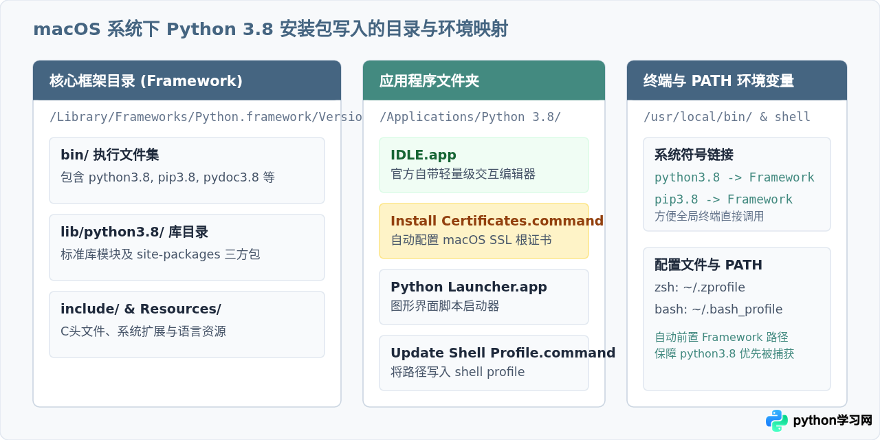 macOS系统怎么下载安装Python 3.8 pkg安装包