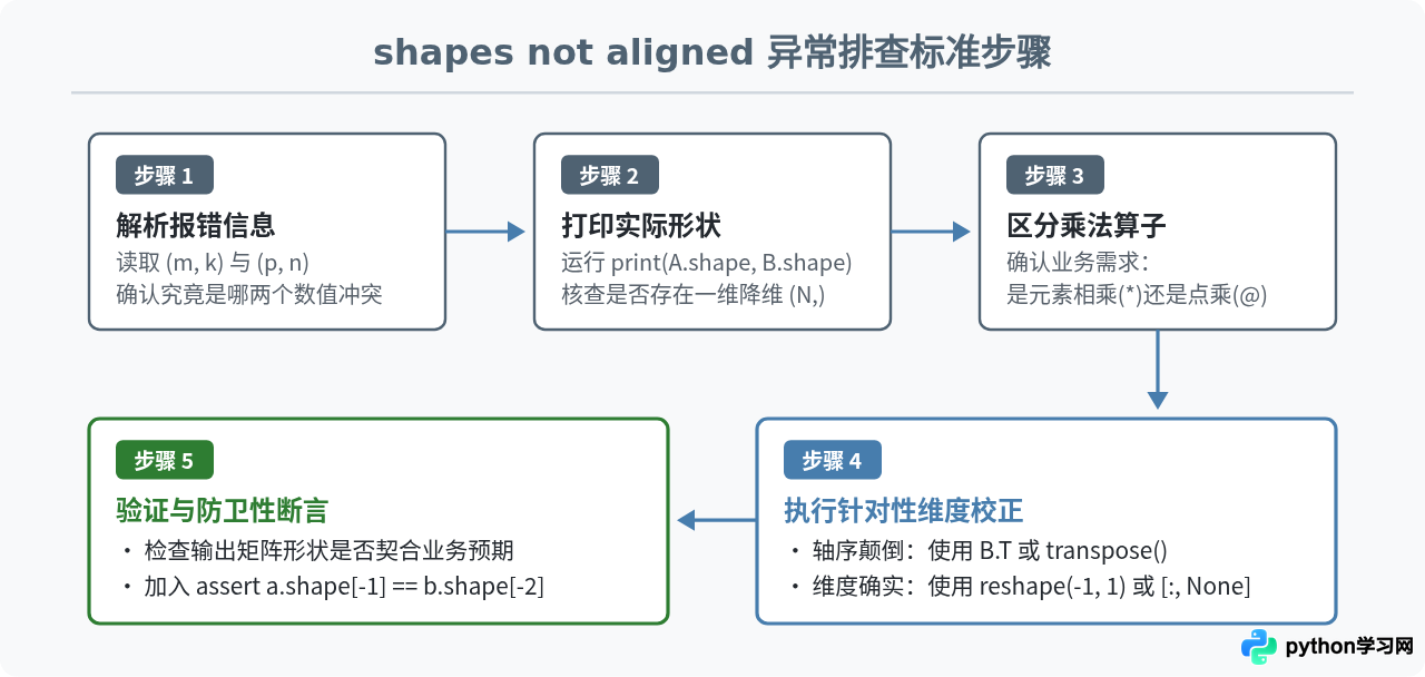 解决Python矩阵乘法维度不匹配报错：shapes not aligned处理技巧