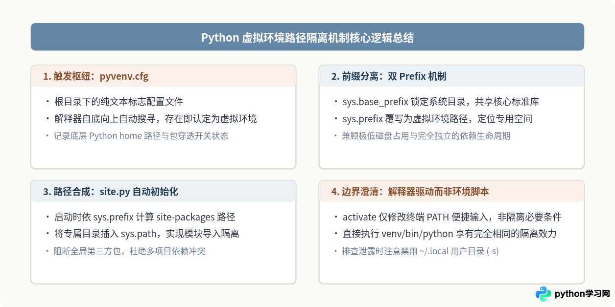 虚拟环境中Python第三方库路径是怎么隔离的