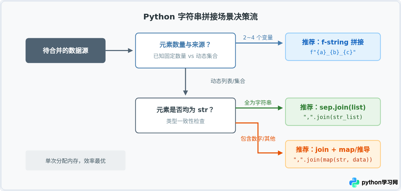 Python join方法怎么高效合并列表为字符串？