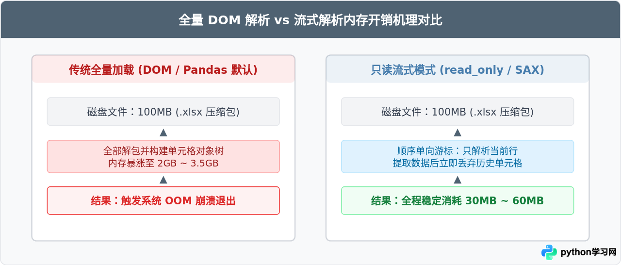 Python怎么高效读取大型Excel文件避免内存溢出