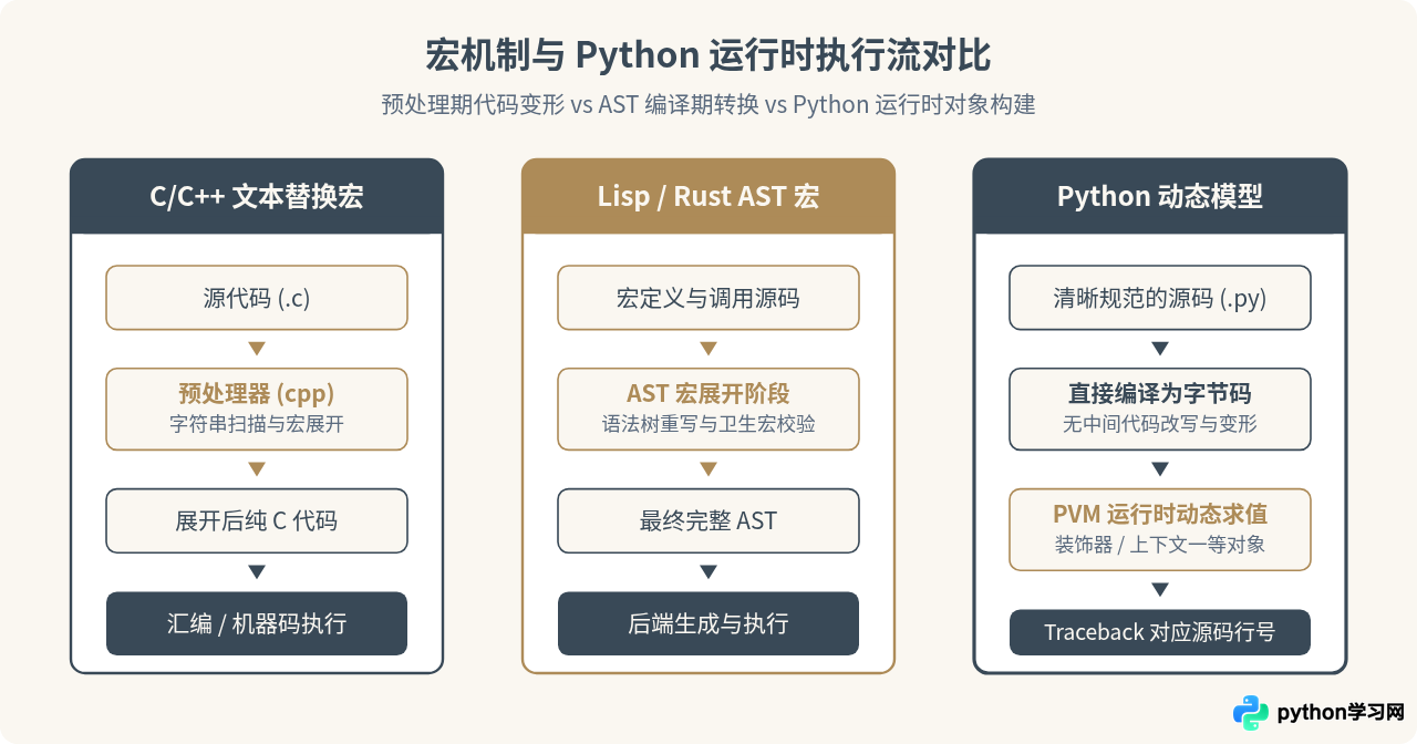 Python为什么不支持宏定义