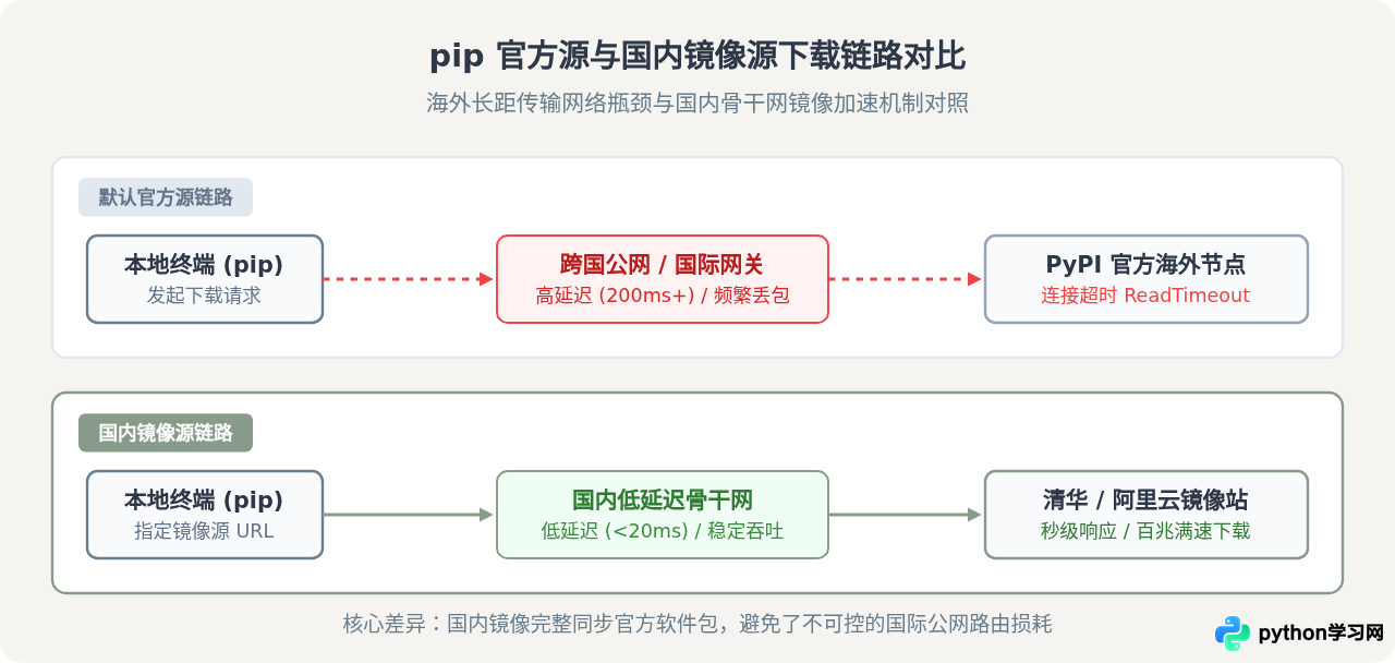 解决Python pip安装超时：配置清华、阿里云镜像源加速下载