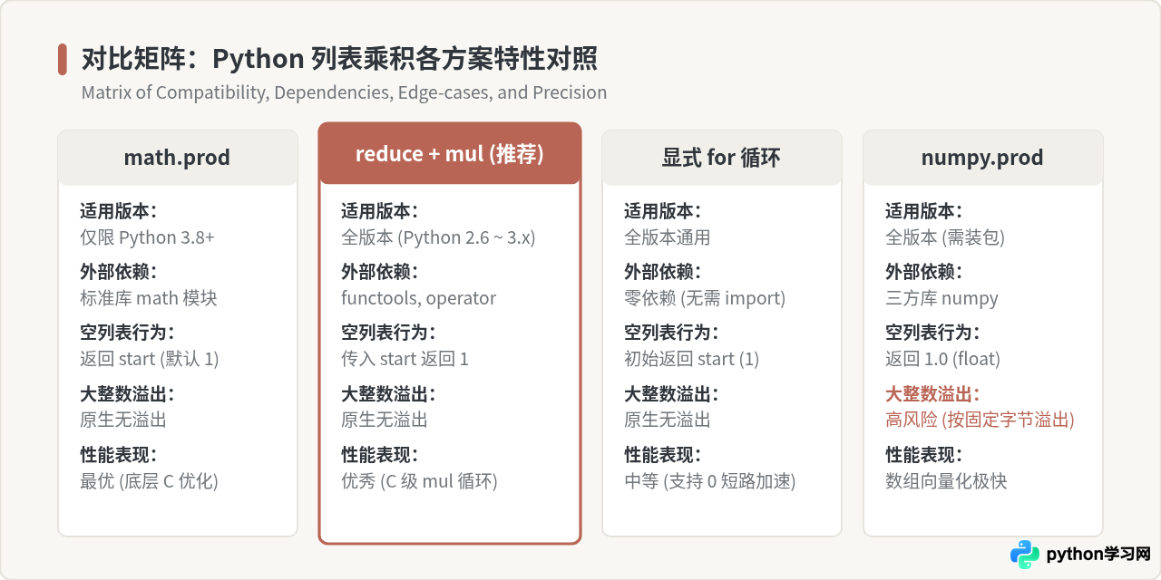 Python 3.8之前怎么计算列表乘积？兼容旧版本方案