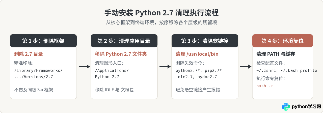 macOS怎么安全移除手动安装的Python 2.7而不影响系统版本