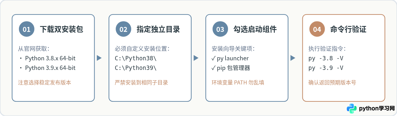 怎么在一台电脑上同时安装Python 3.8和3.9并共存管理