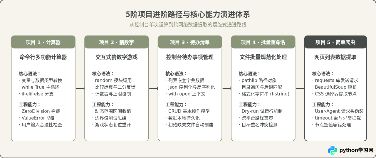 通过5个Python小项目巩固基础：从计算器到简单爬虫