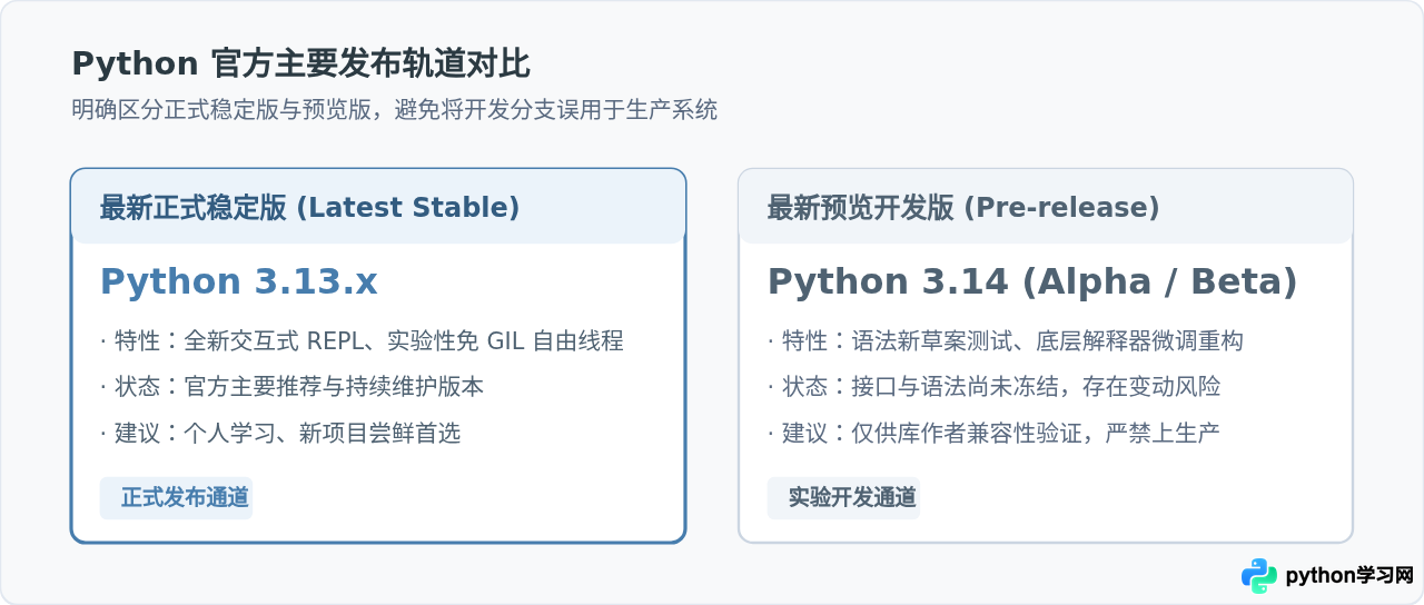 Python目前最新版本是多少？