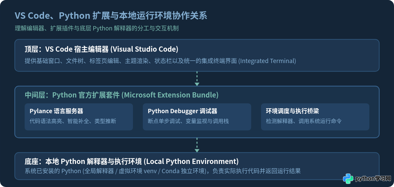 VS Code怎么安装Python扩展