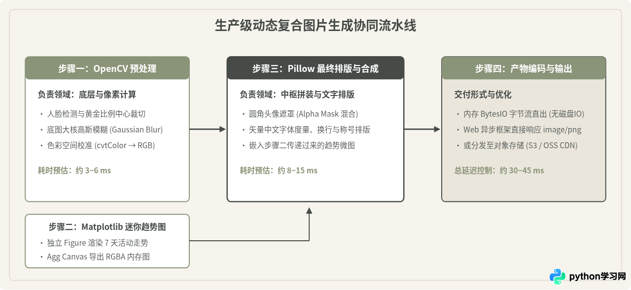 Python图片生成库选型：Pillow、OpenCV与Matplotlib适用场景对比