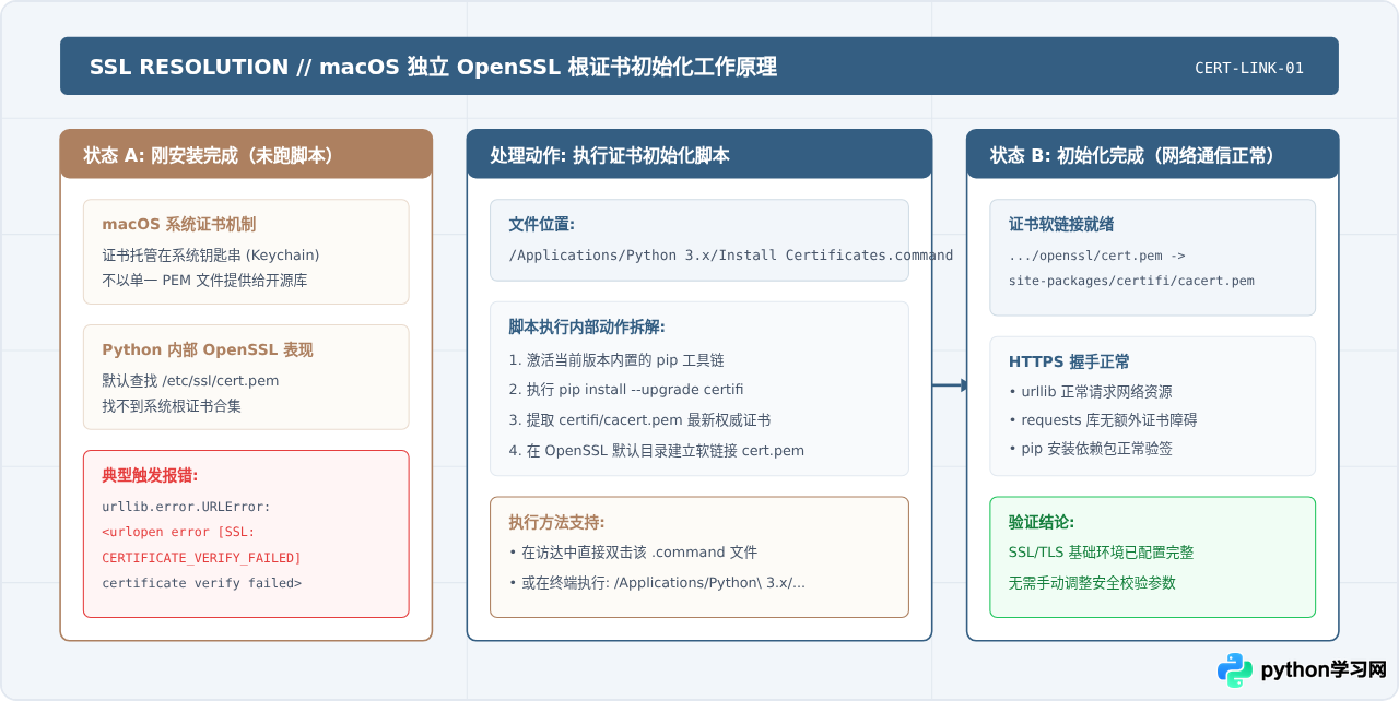 macOS怎么下载并安装Python官方安装包