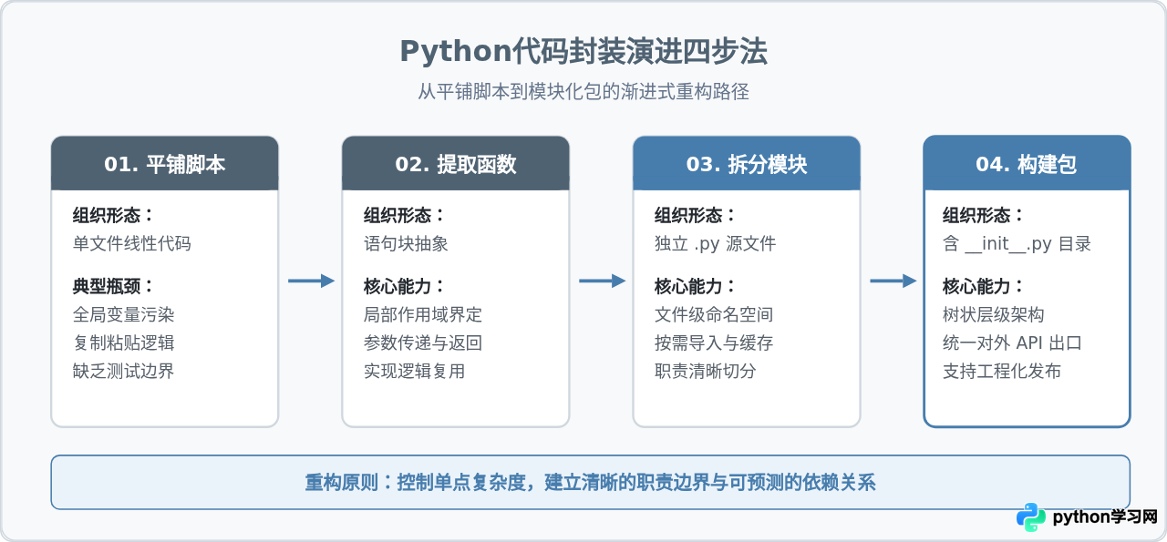 Python代码封装基础：从函数、模块到包的层级设计
