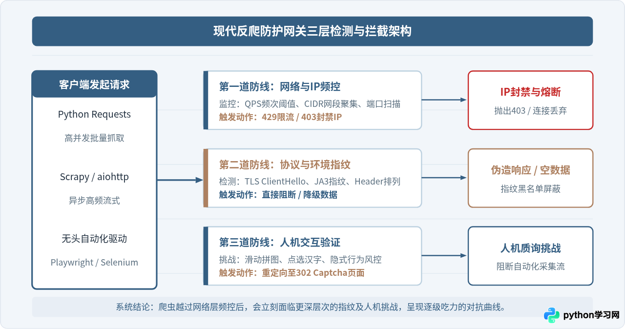 Python爬虫面对反爬机制有多吃力？IP封禁与验证码应对