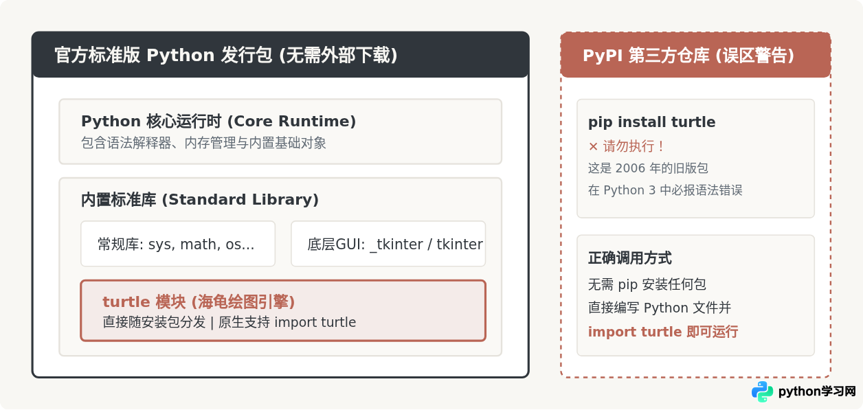 Python海龟绘图(Turtle)需要单独下载安装吗