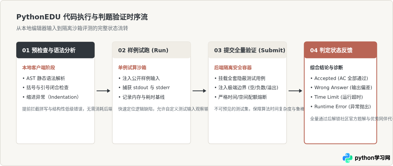 PythonEDU网站使用指南：在线练习与社群功能操作详解