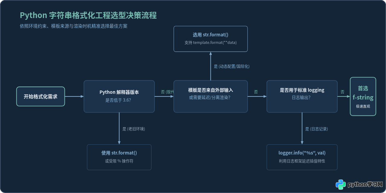 Python字符串格式化怎么做？f-string、format与%操作符对比