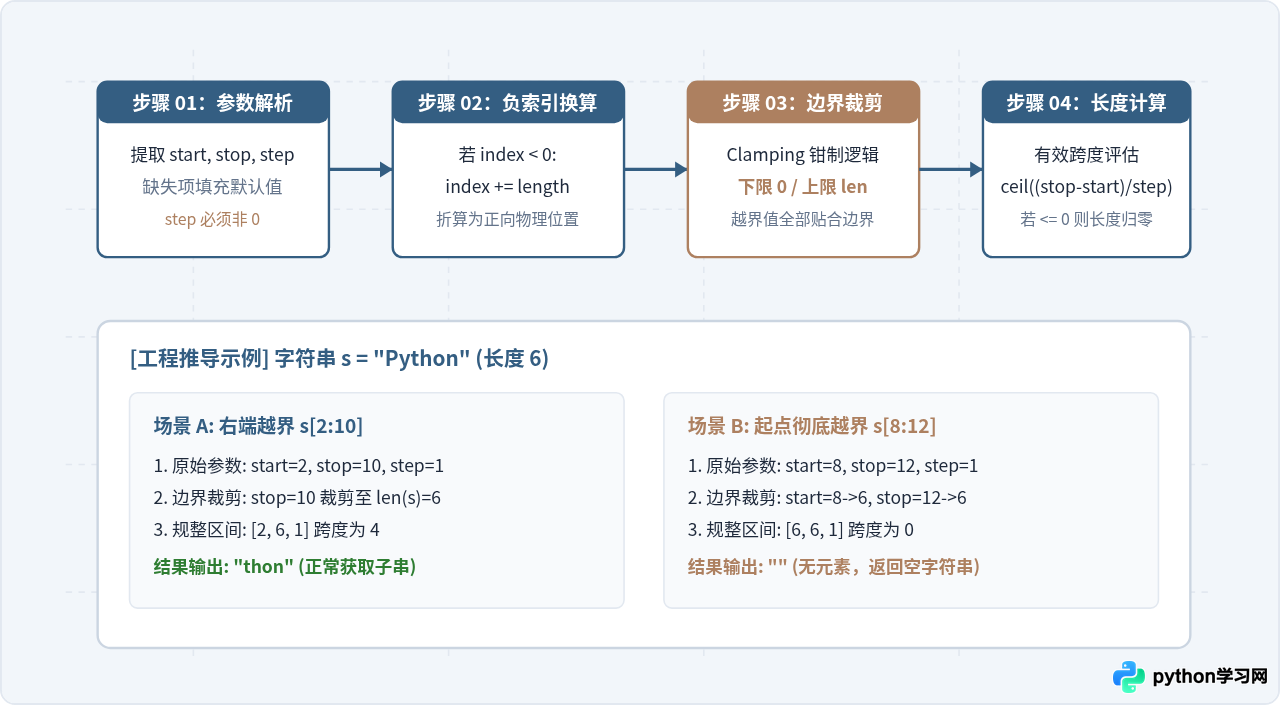 Python字符串切片索引越界会报错吗？边界行为与空结果处理
