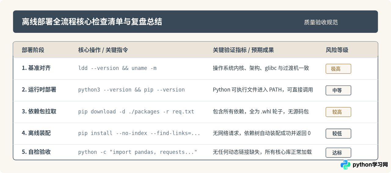离线环境下怎么部署Python运行环境与第三方库
