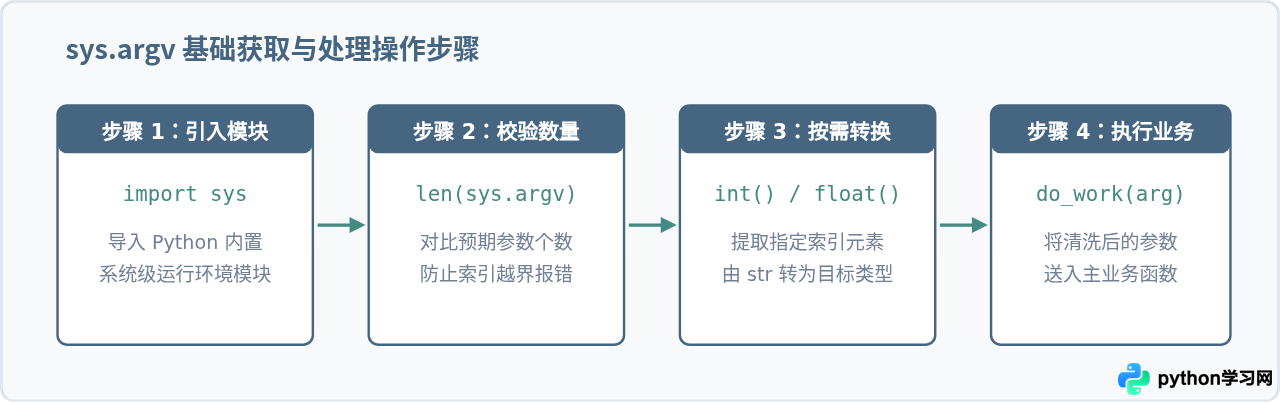 Python通过sys.argv获取命令行参数的基础用法