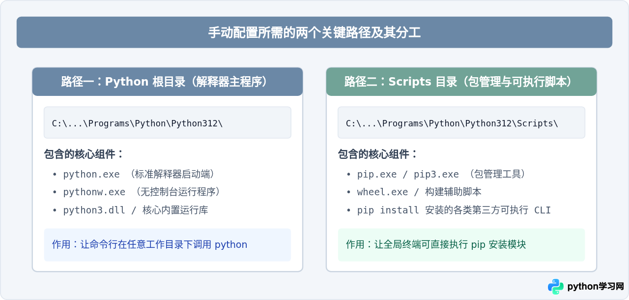 Win10安装Python时未勾选Add to PATH怎么手动修复
