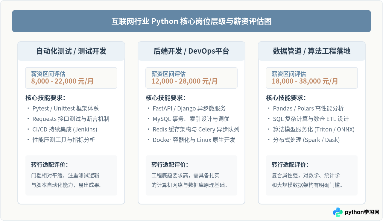 转行学Python有前景吗？互联网与金融行业对Python人才的薪资评估