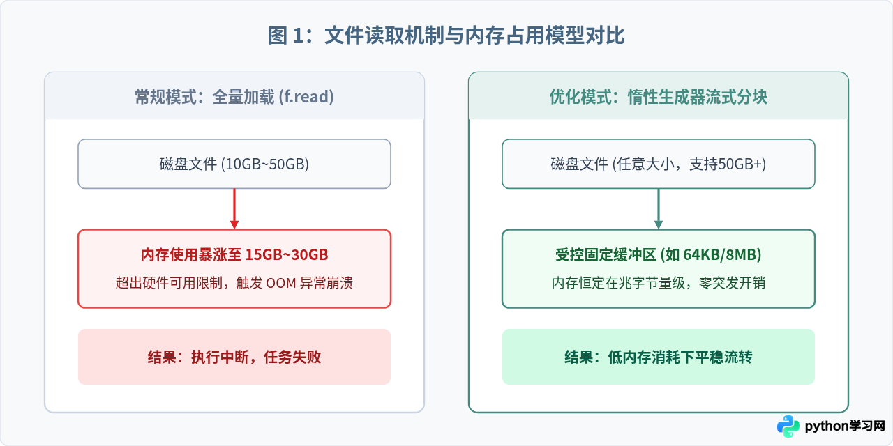 Python处理GB级大文件词频统计的内存优化方案
