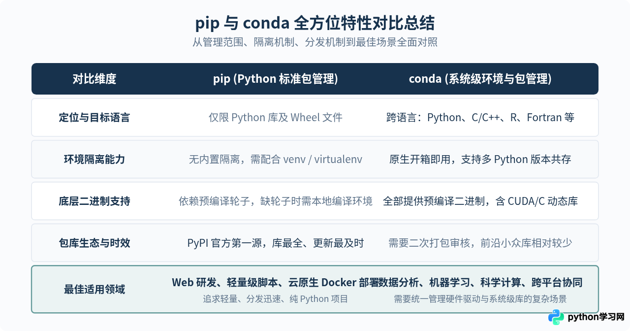 Python用pip还是conda下载库：两种包管理工具的区别与选择