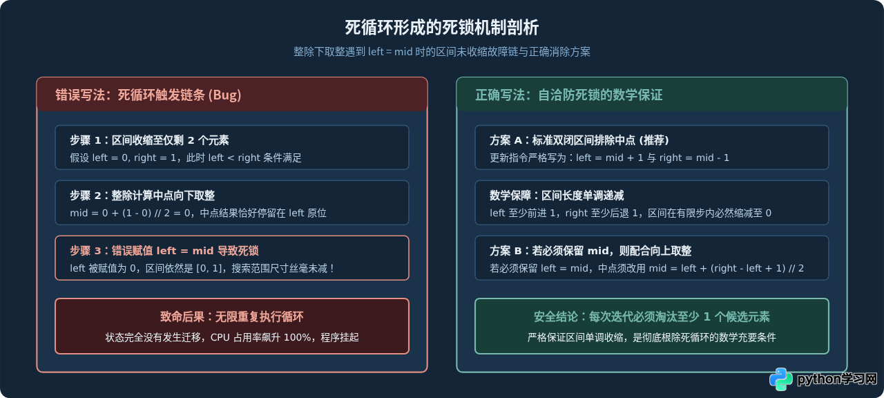Python手写二分查找为何容易出错？边界条件解析