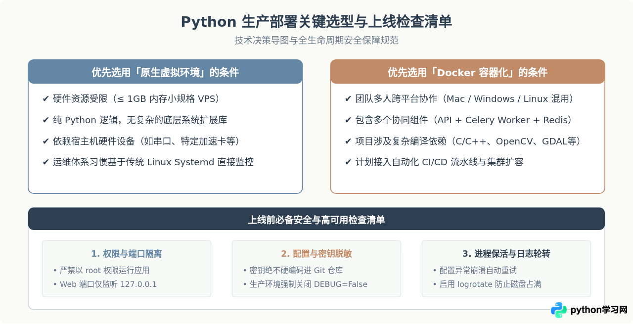 Python项目怎么部署到服务器：虚拟环境打包与Docker容器化指南