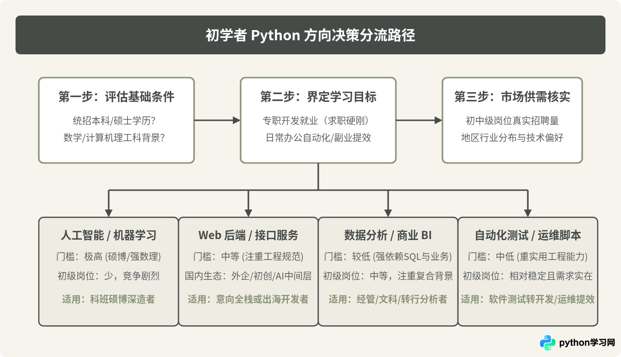初学者怎么选Python学习方向？结合就业前景与难度分析