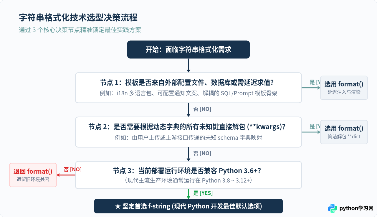 Python字符串格式化：format方法与f-string怎么选？