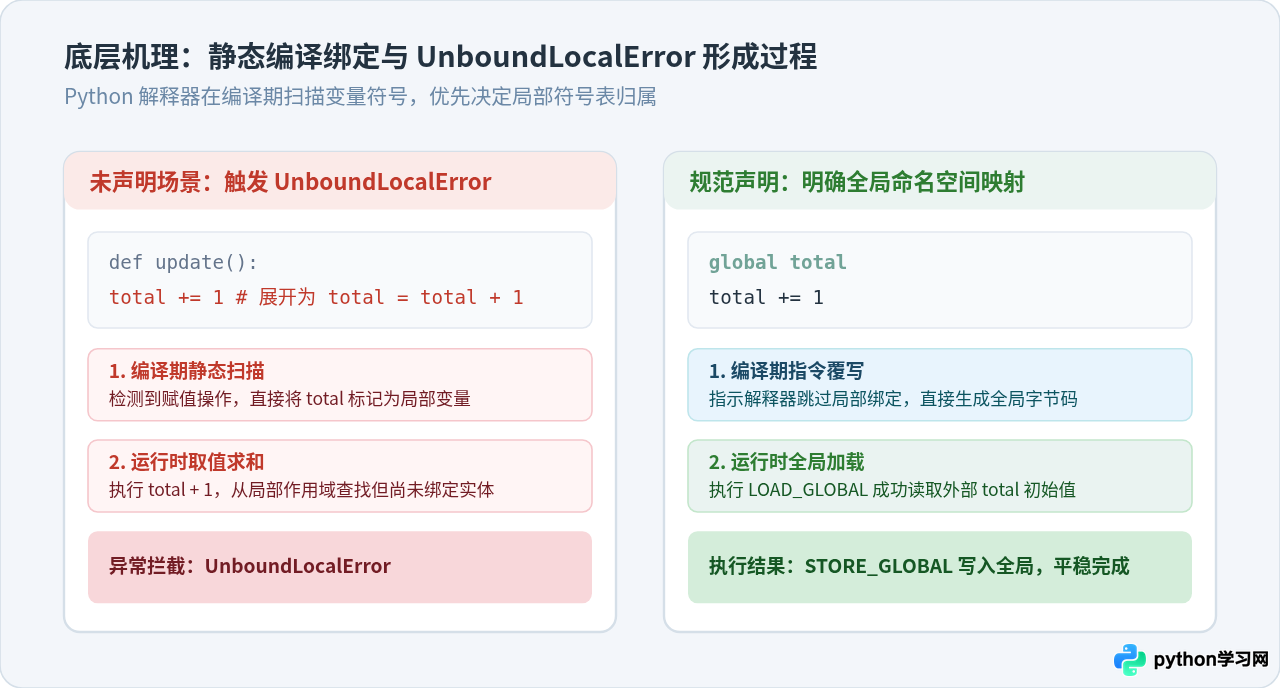 Python函数内怎么正确修改全局变量